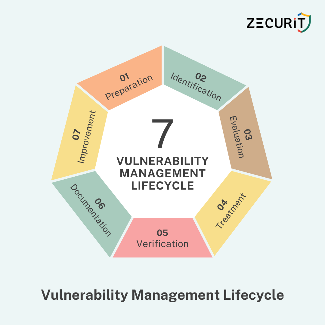 Vulnerability Management Lifecycle