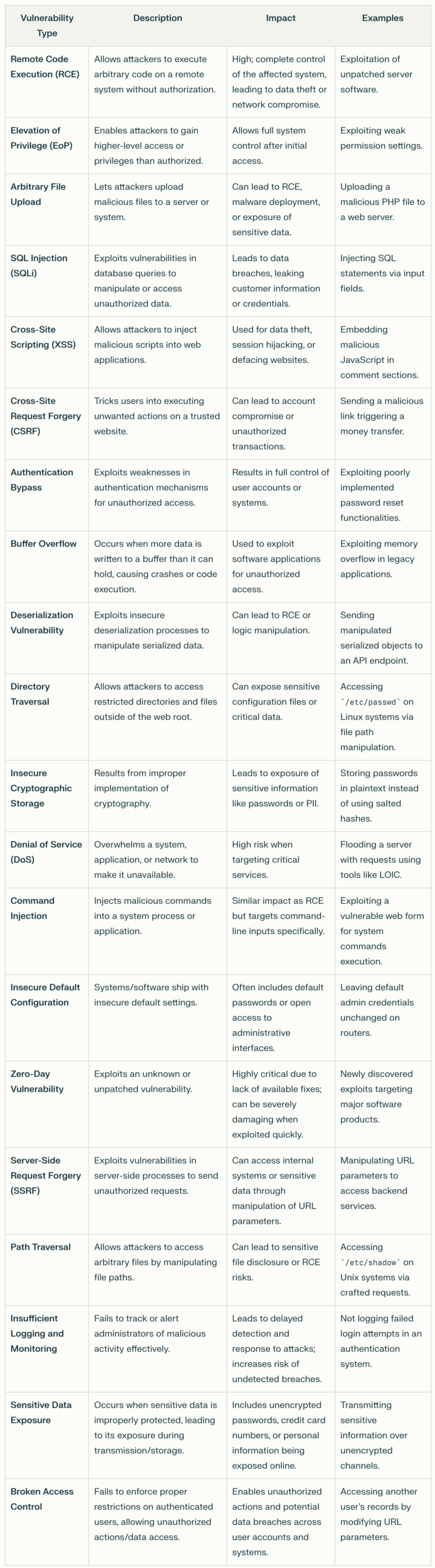 Top Critical Vulnerability Types in Cybersecurity