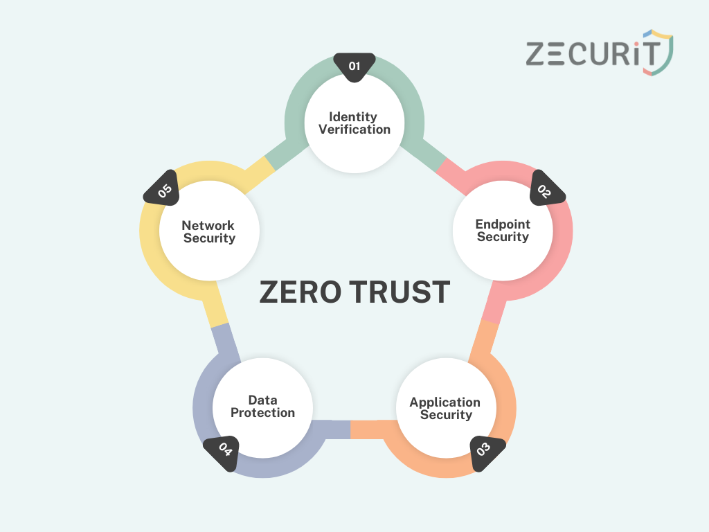 Components of Zero Trust Security