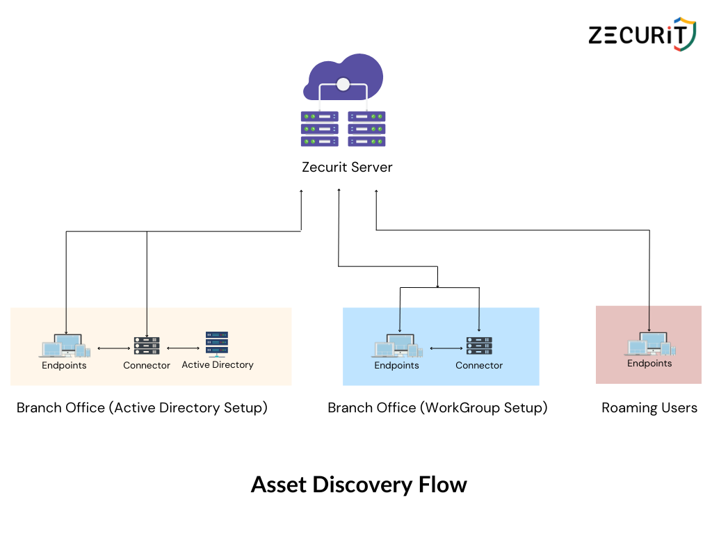 This diagram illustrates the high-level architecture of Zecurit Asset Manager, showcasing asset data acquisition via connectors and agents.