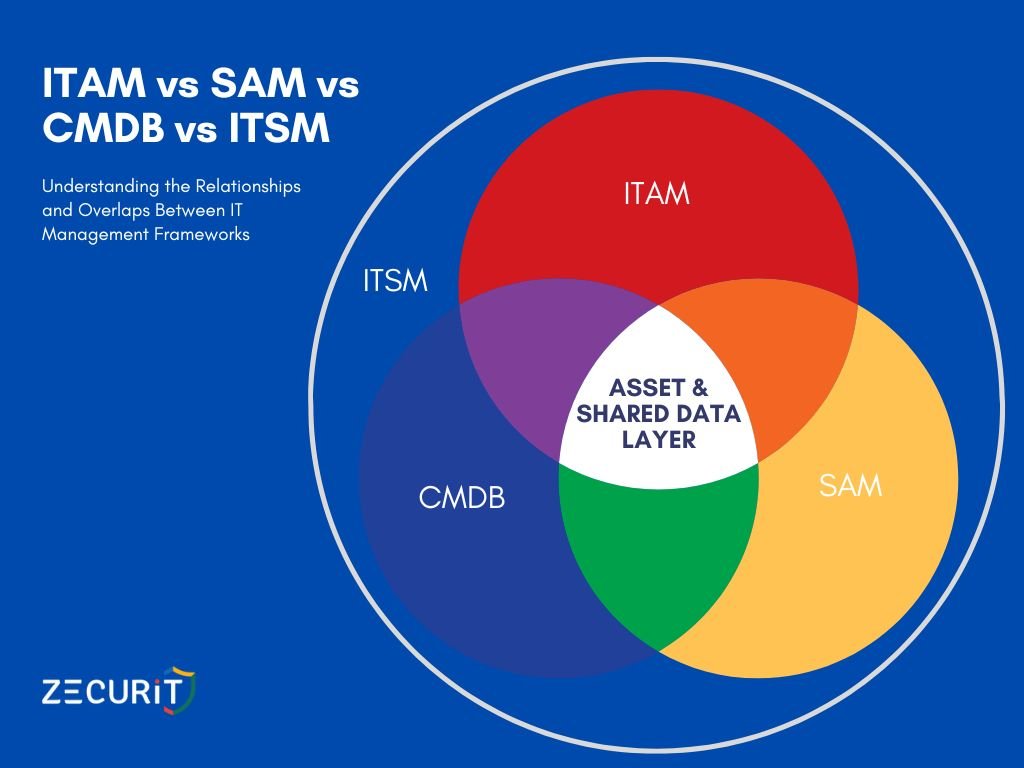 Venn diagram showing the relationship between ITAM, SAM, and CMDB within ITSM, highlighting shared data layers, asset discovery, installed software, and configuration item attributes.