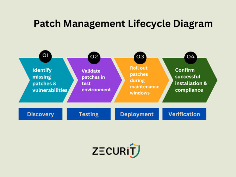 What is Patch Management? Definition, Process & Benefits