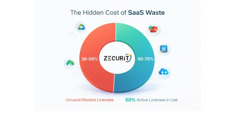 Chart showing 30-50% of SaaS licenses go unused in typical organizations