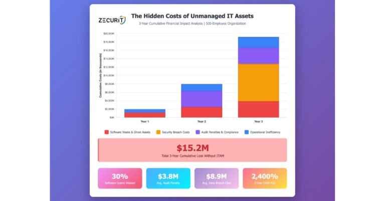Chart showing the financial impact of unmanaged IT assets across a 3-year period, illustrating $15M in cumulative losses