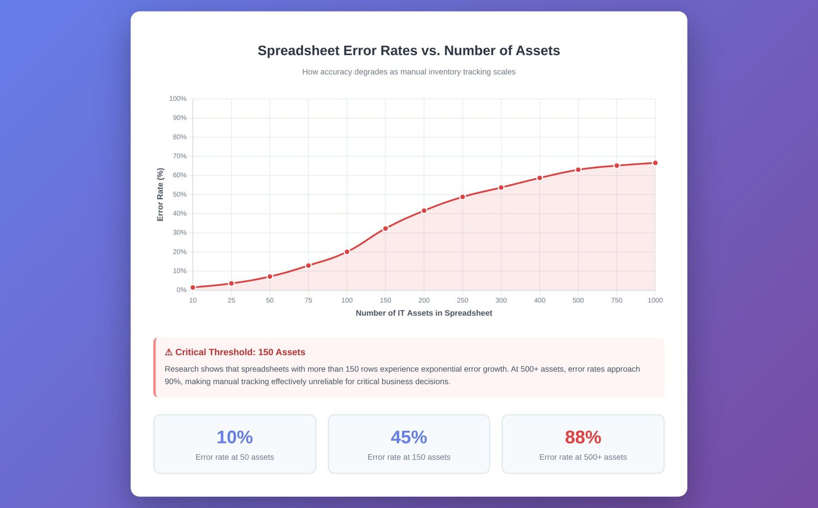 Comparison chart showing exponential increase in data error rates as spreadsheet rows grow beyond 150 entries