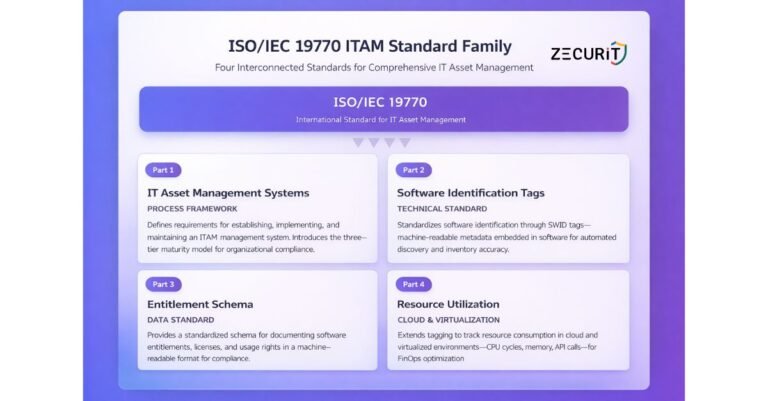 Diagram showing the four parts of ISO 19770 ITAM standard family