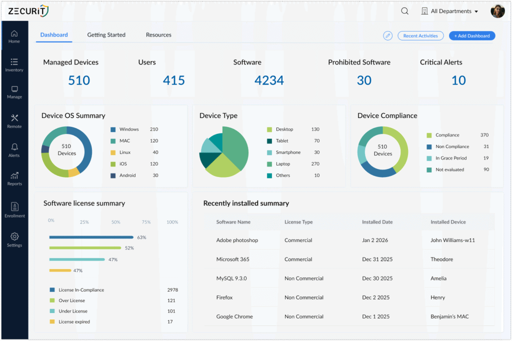 Zecurit Endpoint Manager dashboard home page showing key KPIs (managed devices, users, software, prohibited software, critical alerts) with device OS, device type, and compliance charts plus software license summary and recently installed software table