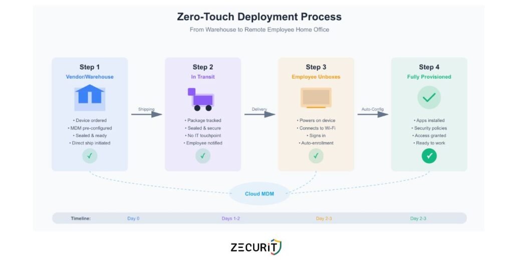 Diagram showing zero-touch deployment process from warehouse to remote employee home office