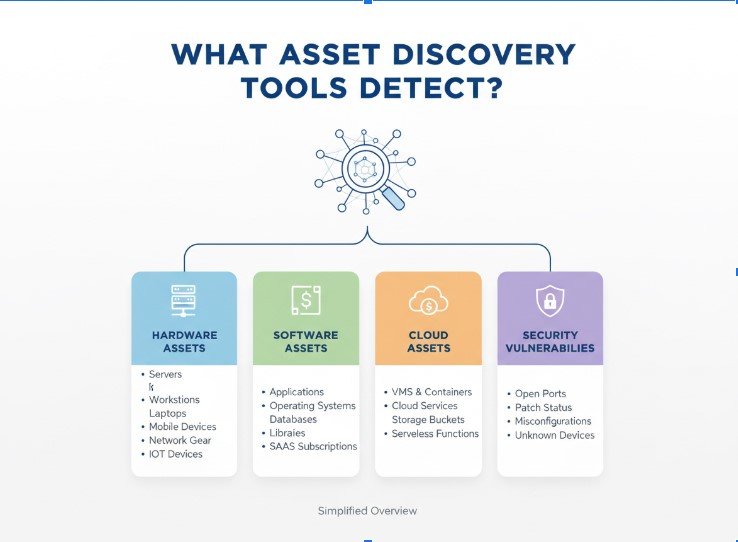 What IT asset discovery tools discover