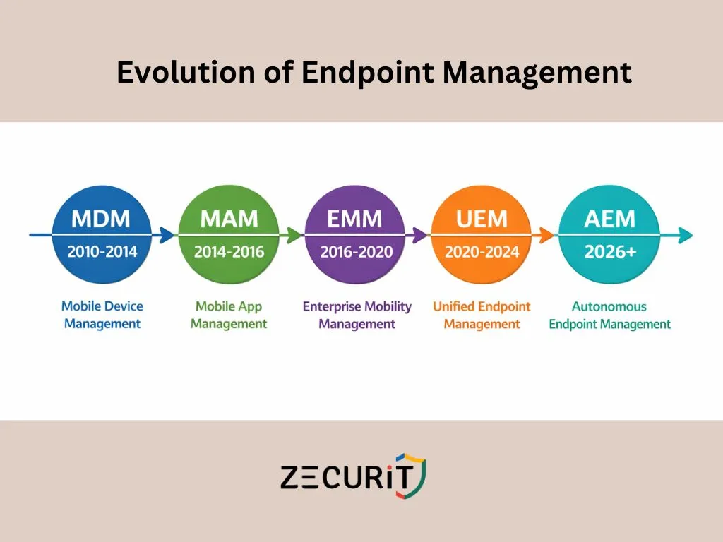 Timeline diagram showing the evolution of endpoint management from MDM in 2010 through MAM, EMM, UEM, to Autonomous Endpoint Management in 2026