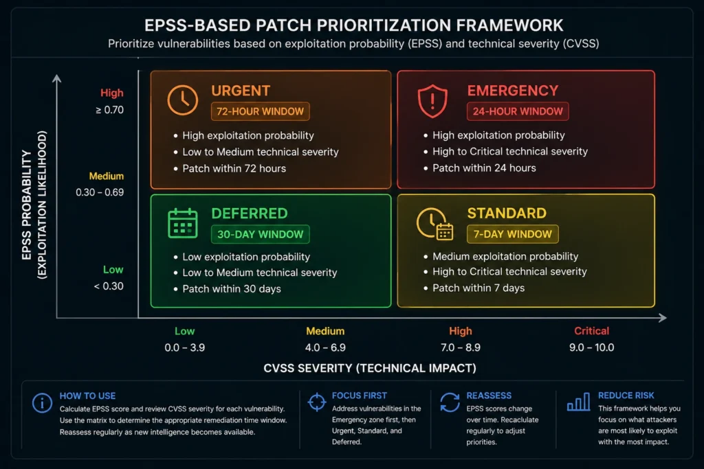 Diagram showing the EPSS-based patch prioritization framework: a 2x2 matrix with CVSS severity on the X-axis and EPSS probability on the Y-axis, with color-coded zones for 24-hour, 72-hour, 7-day, and 30-day remediation windows