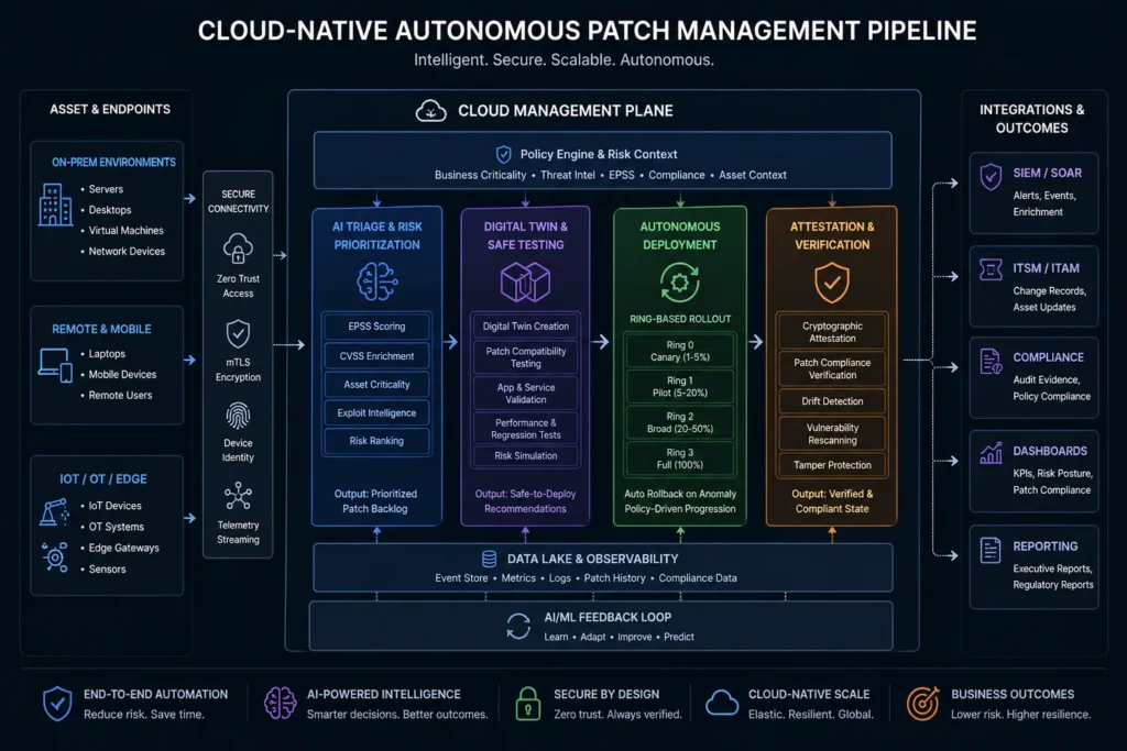 Architecture diagram of a cloud-native autonomous patch management pipeline: endpoints on left (on-prem, remote, IoT), connecting to a cloud management plane in the center with AI triage, digital twin testing, and ring-based deployment components, with SIEM/compliance reporting on the right