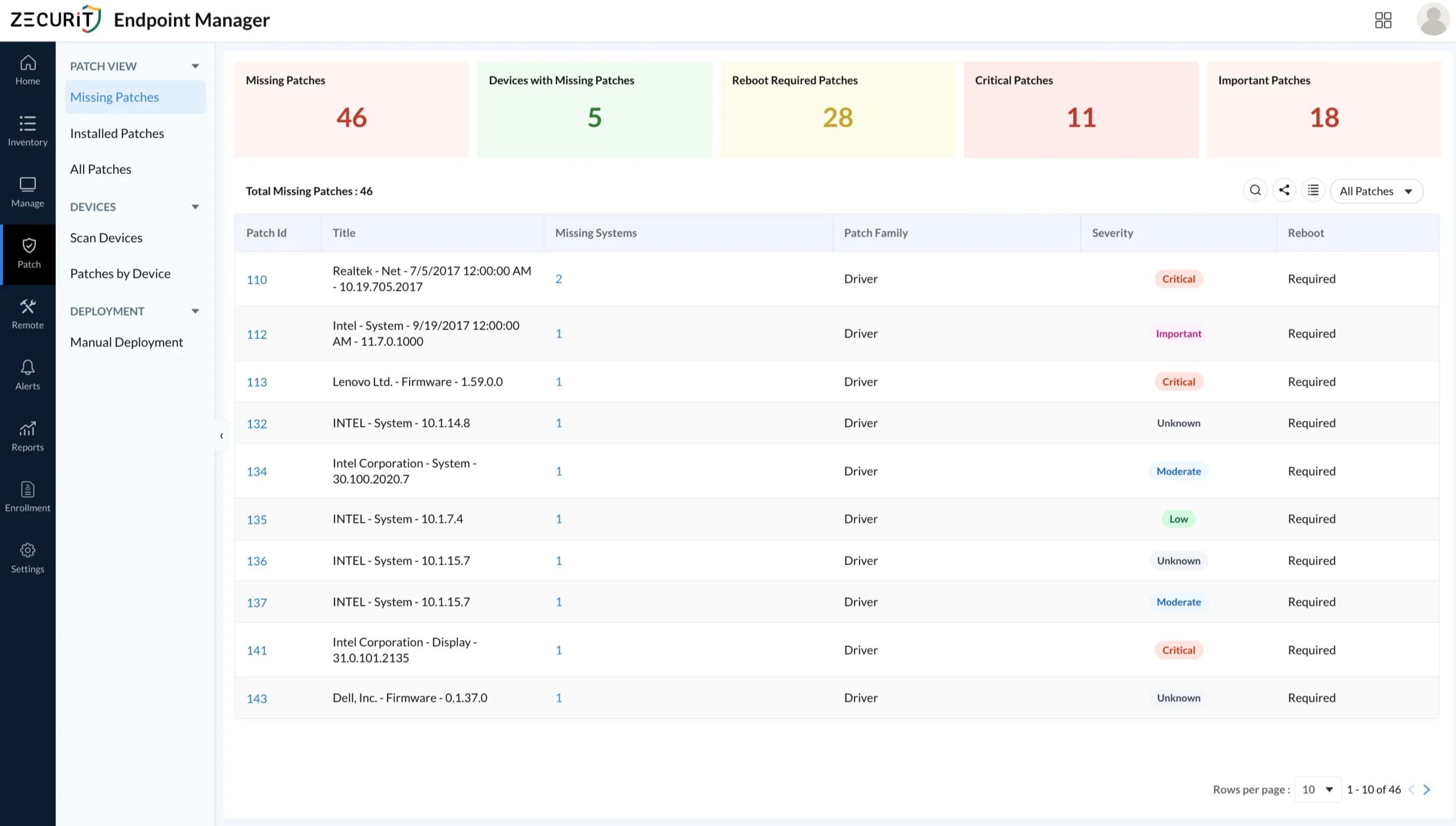 Zecurit Endpoint Manager missing patches dashboard showing number of missing patches across a devices